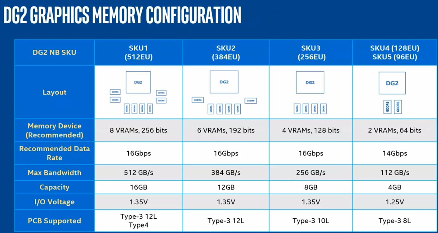 英特尔 ARC DG2 GPU 显存配置曝光：最高为 16GB GDDR6 - 2