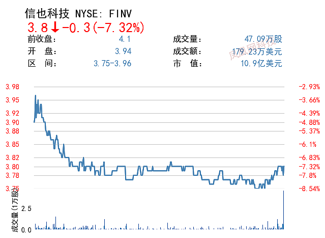 中概股遭重挫：蔚来跌超15%、小鹏爱奇艺跌超13% - 1