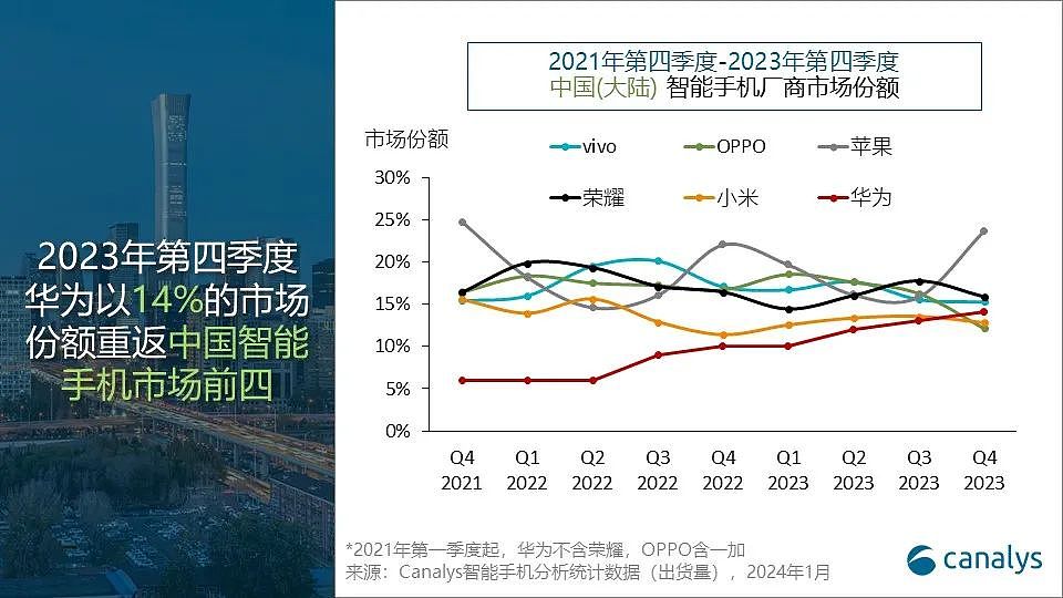Canalys：2023 年 Q4 中国大陆智能手机出货 7390 万台，华为增 47% 回归前四 - 2