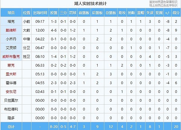 湖人首节20-28落后于国王 全队8次失误&其中威少一人4次 - 2