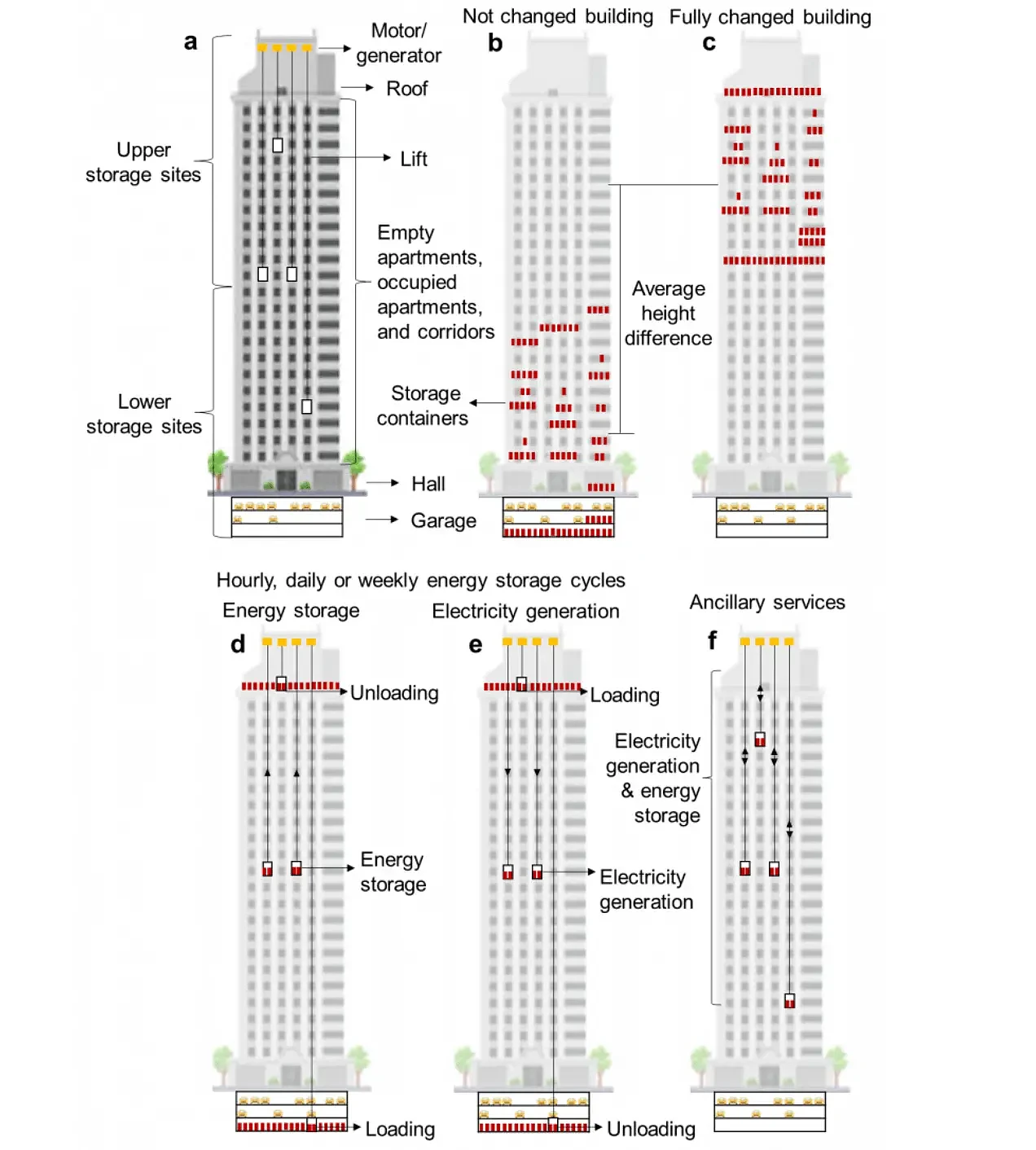 科学家构想LEST技术：将摩天大楼的电梯变成重力电池 - 2