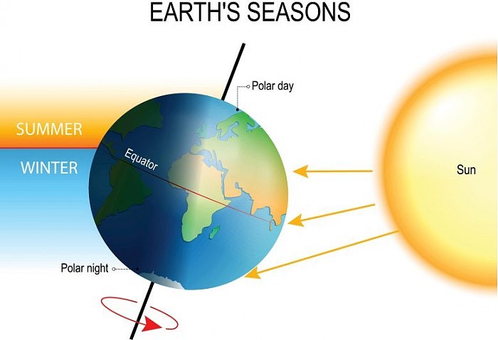 Earths-Seasons-Tilt-777x531.jpg