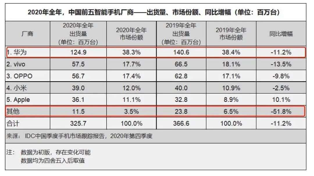 全球第二的小米在国内只排第三，智能手机市场比中国乒乓球队还内卷 - 8