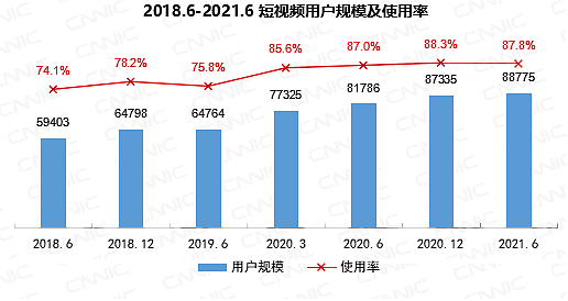 CNNIC报告：我国网民超10亿中老年占比近3成 微信全球月活增长乏力 - 9