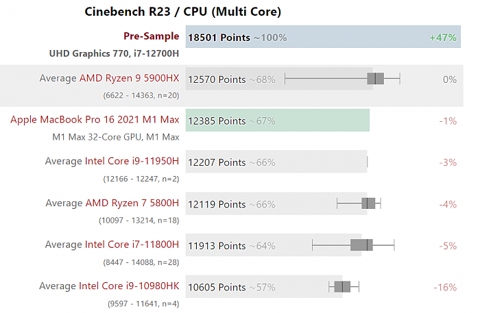 Intel 14核心i7-12700H跑分泄露：完胜AMD顶级锐龙9 5900HX - 6