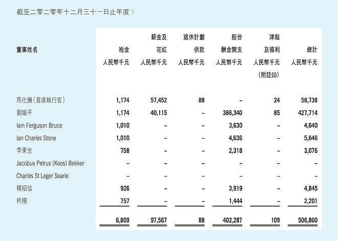 降幅超24%：腾讯马化腾去年年薪4414万，刘炽平3.2亿元 - 2