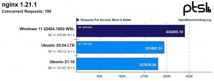 130项测试发现Windows 11 WSL 2的性能已媲美最新Ubuntu 21.10 - 6