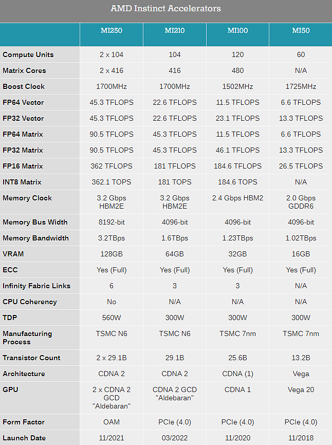 AMD发布6nm MI210计算卡：64GB HBM2e显存、300W功耗 - 4