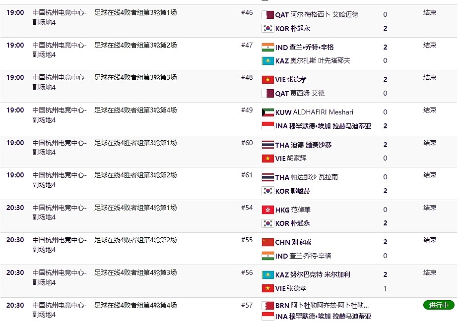 ?亚运FIFA第3&第4轮败者组赛果：中国选手刘家成力克印度选手 保留晋级希望 - 2