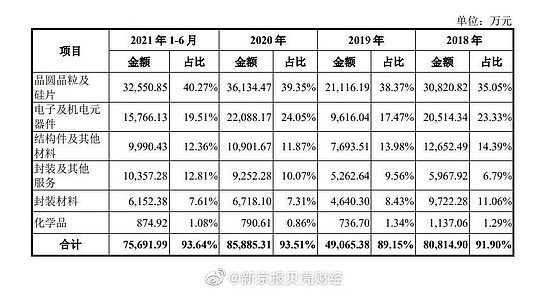 比亚迪半导体主要原材料采购情况