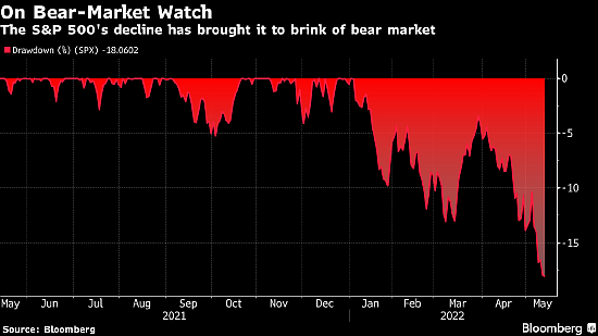 美国股市重挫 标普500指数跌入熊市 - 1