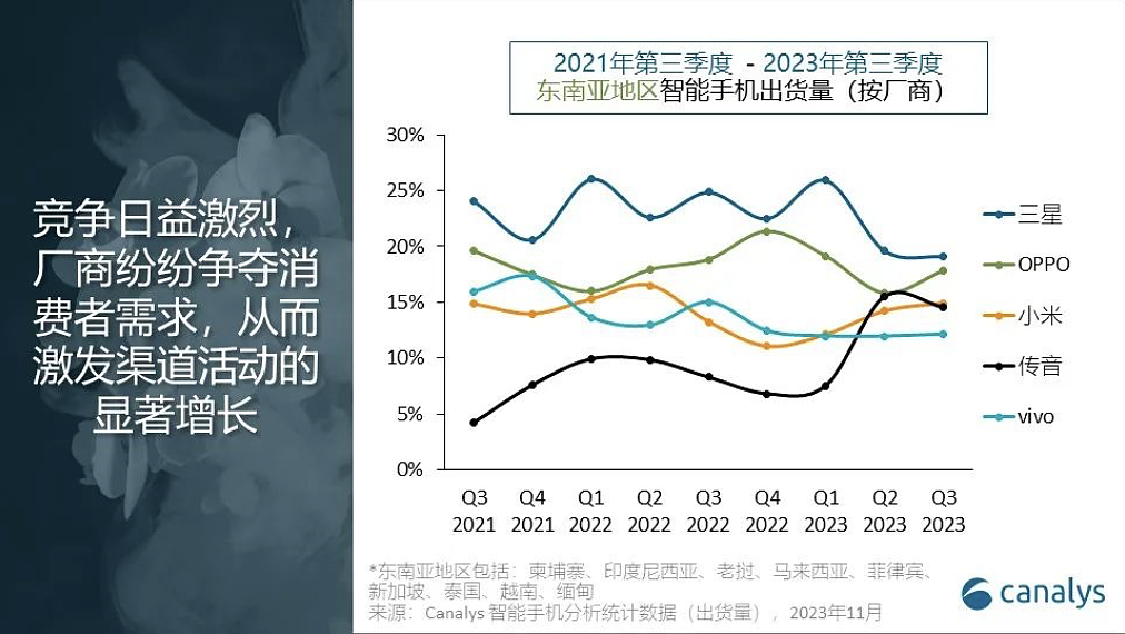Canalys：OPPO、小米等中国厂商第三季度占据东南亚 60% 以上手机市场，头部差距正逐渐缩小 - 2
