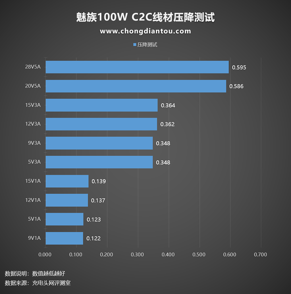 魅族240W数据线评测：次世代40Gbps传输，超清8K臻彩世界-充电头网