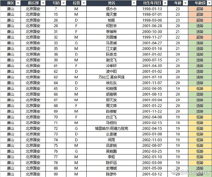 中超各队+U18国足U21联赛名单：高天意、侯永永、何小珂在列 - 2