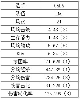 登峰组下路数据：NIP各个都是伤害大王？GALA重新续挂？ - 6