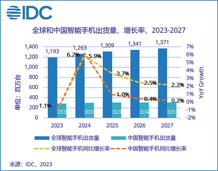 IDC：预计 2023 年中国智能手机市场出货量达 2.83 亿台，同比下降 1.1% - 2
