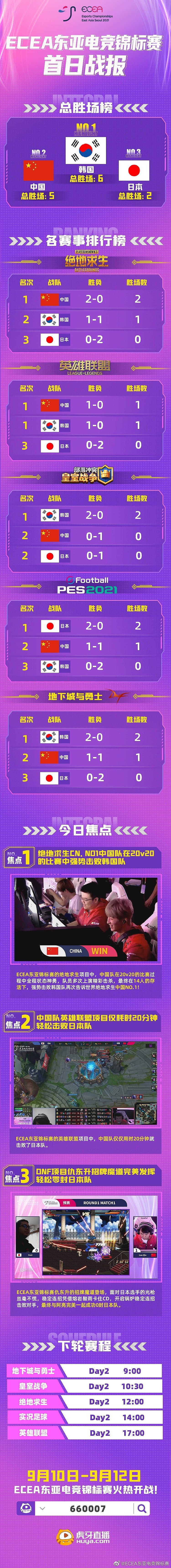 ECEA东亚电竞锦标赛首日战报：韩国队总胜场暂居第一，中国第二 - 1
