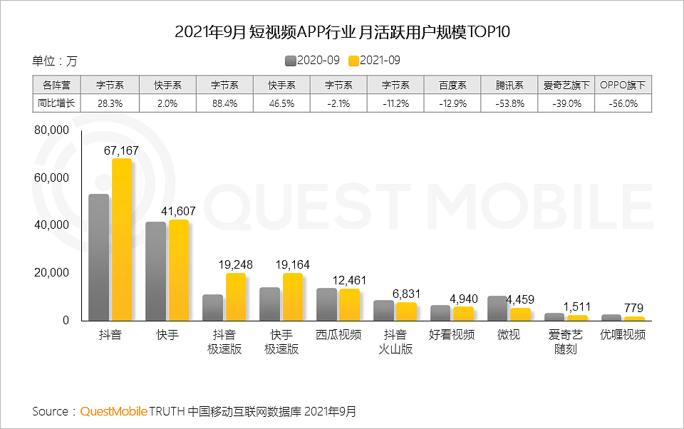 QuestMobile发布《2021中国移动互联网秋季大报告》 - 36