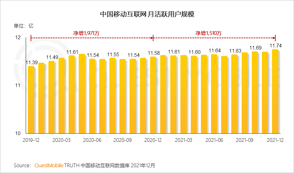 QuestMobile2021中国移动互联网年度大报告：社交、购物、视频及金融四大行业用户超10亿，短视频总时长占比增至26% - 5