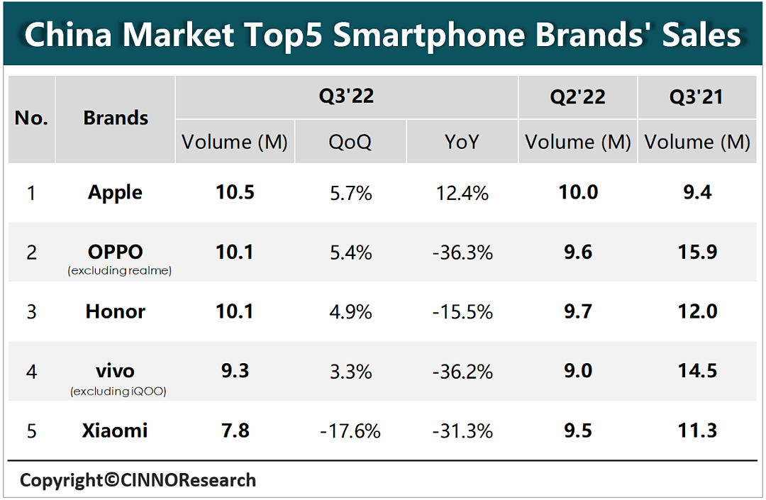 9 月国内智能手机销量同比下降 18%：苹果重回第一，荣耀、OPPO 分列二三位 - 3