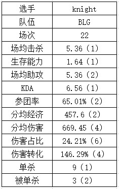 登峰组中单数据：Rookie吃草挤奶略显尽力？Yagao多项垫底躺赢？ - 8