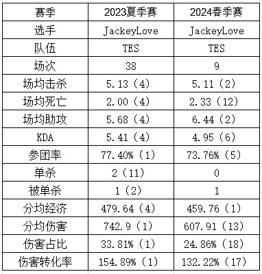 Meiko辅助会更好？JackeyLove新赛季伤害数据位列AD位倒数 - 1