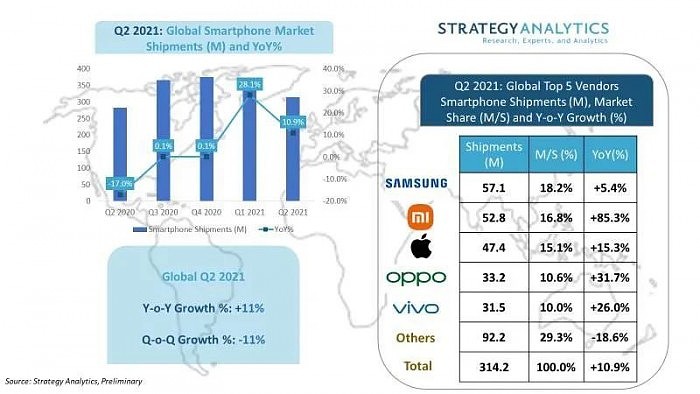 2021年Q2全球智能手机出货量同比增长11% 小米首次跻身Top 2 - 1