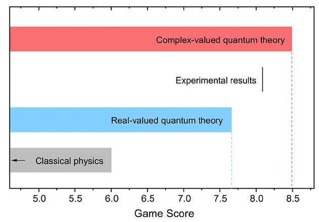 中科大潘建伟团队首次实验排除实数形式的标准量子力学 - 4