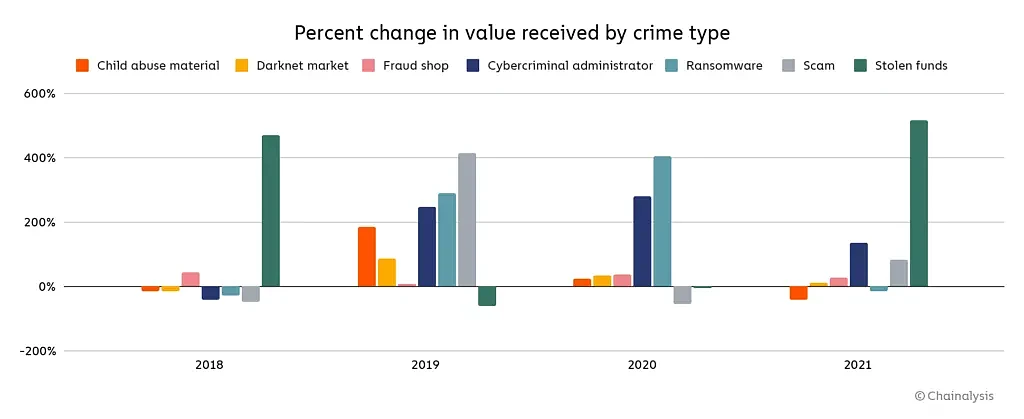 2021年加密货币相关犯罪创新高 规模达惊人140亿美元 - 3