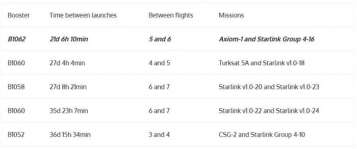 Starlink Group 4-16任务成功发射 打破SpaceX四项周转记录 - 3