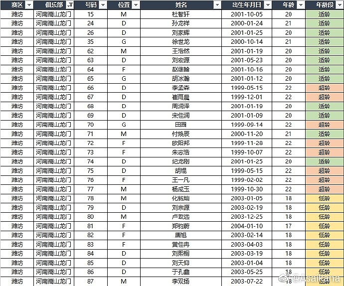 中超各队+U18国足U21联赛名单：高天意、侯永永、何小珂在列 - 6