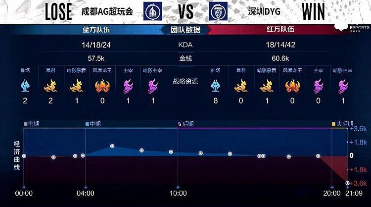 KPL常规赛：东皇太一绕后控制沈梦溪，深圳DYG1-0成都AG超玩会 - 7