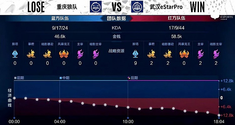 KPL常规赛：花海娜可露露四连超凡，武汉eStar2-1重庆狼队 - 7