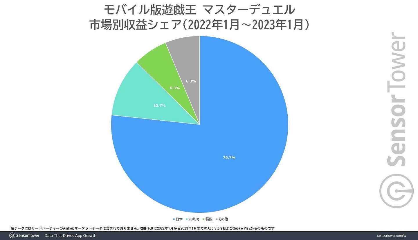 《游戏王：大师决斗》去年移动端收入超1.3亿美元 - 2