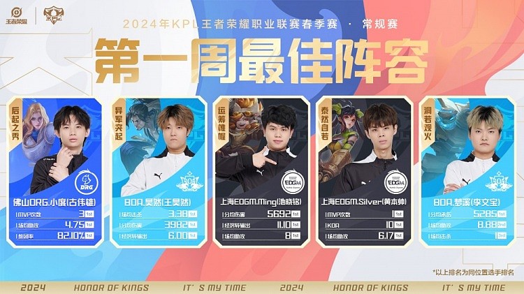 KPL春季赛首周最佳阵容：金牌选手EDG.Ming当选最佳中路 - 2