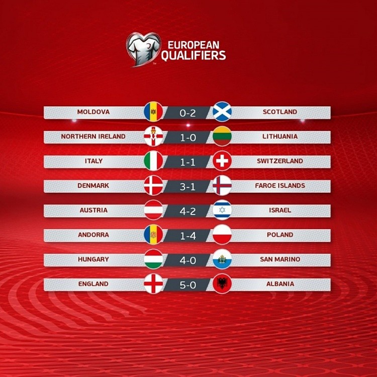 世预赛欧洲区今日综述：意大利战平瑞士 英格兰大胜阿尔巴尼亚 - 1