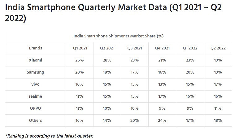 小米价格优势不再了？TechARC 分析师认为三星明年将成印度最受欢迎手机厂商 - 3