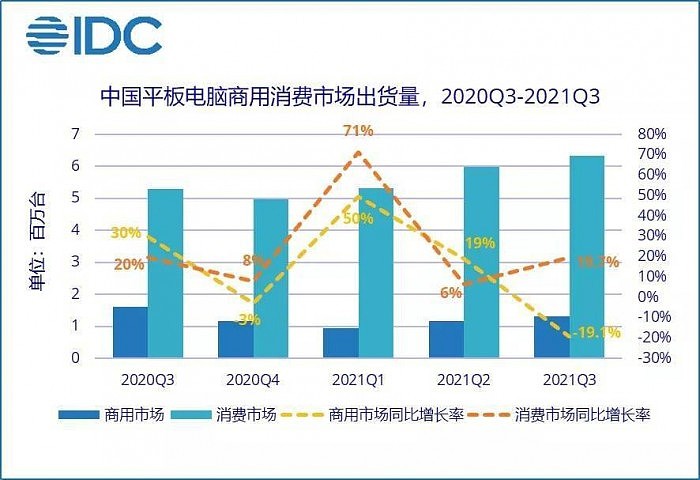 IDC：2021年第三季度中国平板电脑市场出货再创新高 约765万台 - 2