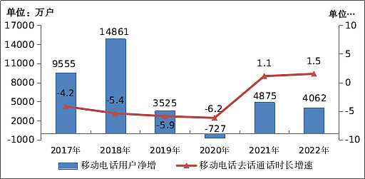 工信部：2022 年电信业务收入累计完成 1.58 万亿元，同比增长 8% - 15