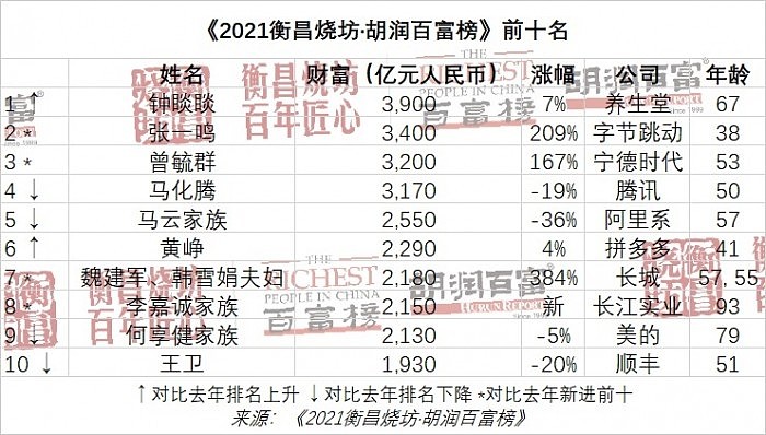 《2021胡润百富榜》发布：钟睒睒成首富 许家印、马云财富暴降千亿 - 3