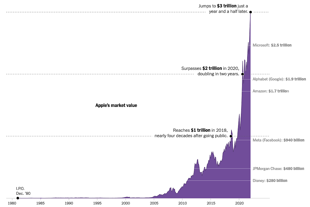 揭秘苹果市值超3万亿美元的重要推手，巨额股票回购 - 1