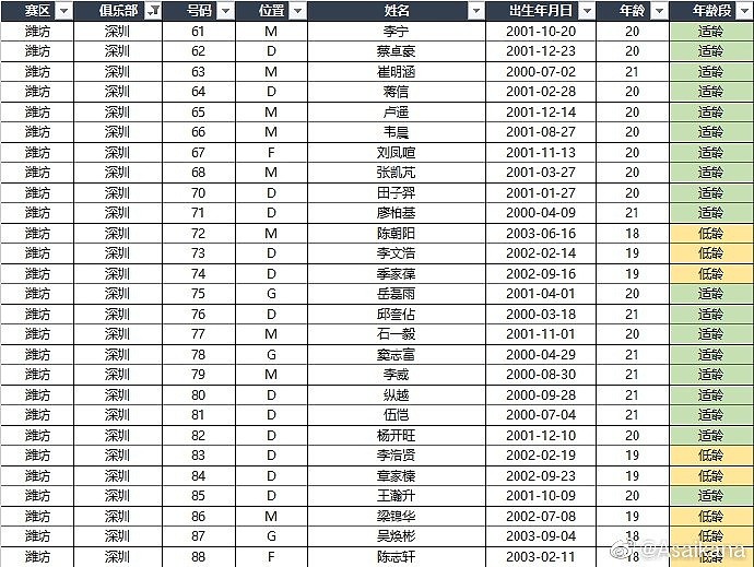 中超各队+U18国足U21联赛名单：高天意、侯永永、何小珂在列 - 4