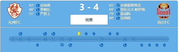 我傻了！光州FC51分钟三球领先，随后连丢四球3-4首尔FC - 1