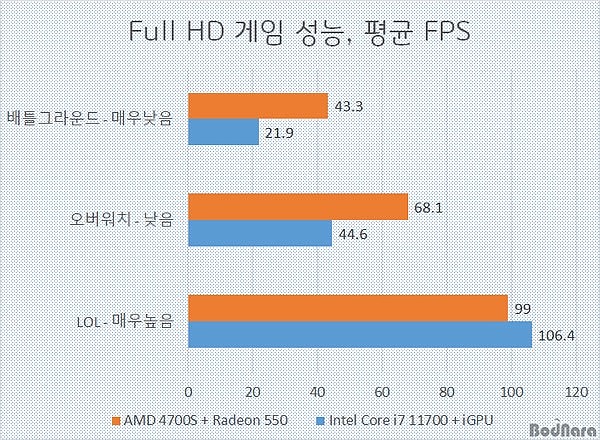 AMD Zen2 4700S套装实测：最低端独显大胜核显 - 11