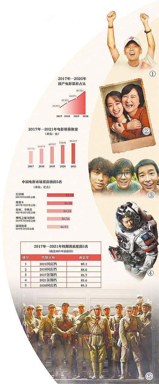 国家电影局显示2021年中国电影总票房居世界首位