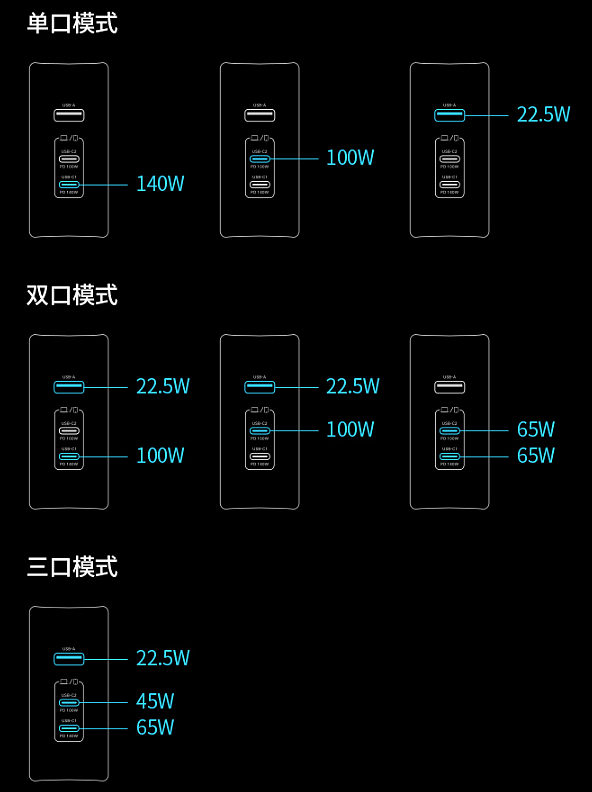 绿联首款PD3.1协议充电器发布：140W三口 售价399元 - 2