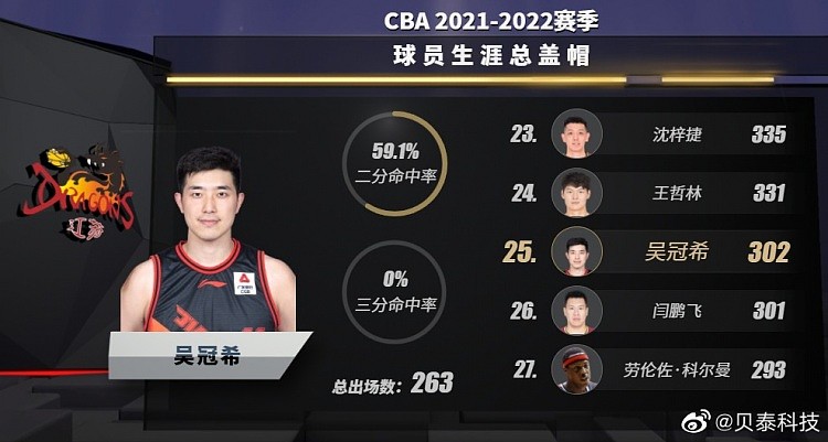 吴冠希生涯盖帽数超越闫鹏飞 升至CBA历史第25位 - 1