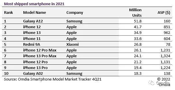 消息称苹果下个季度iPhone SE产量将比计划减少20% - 3