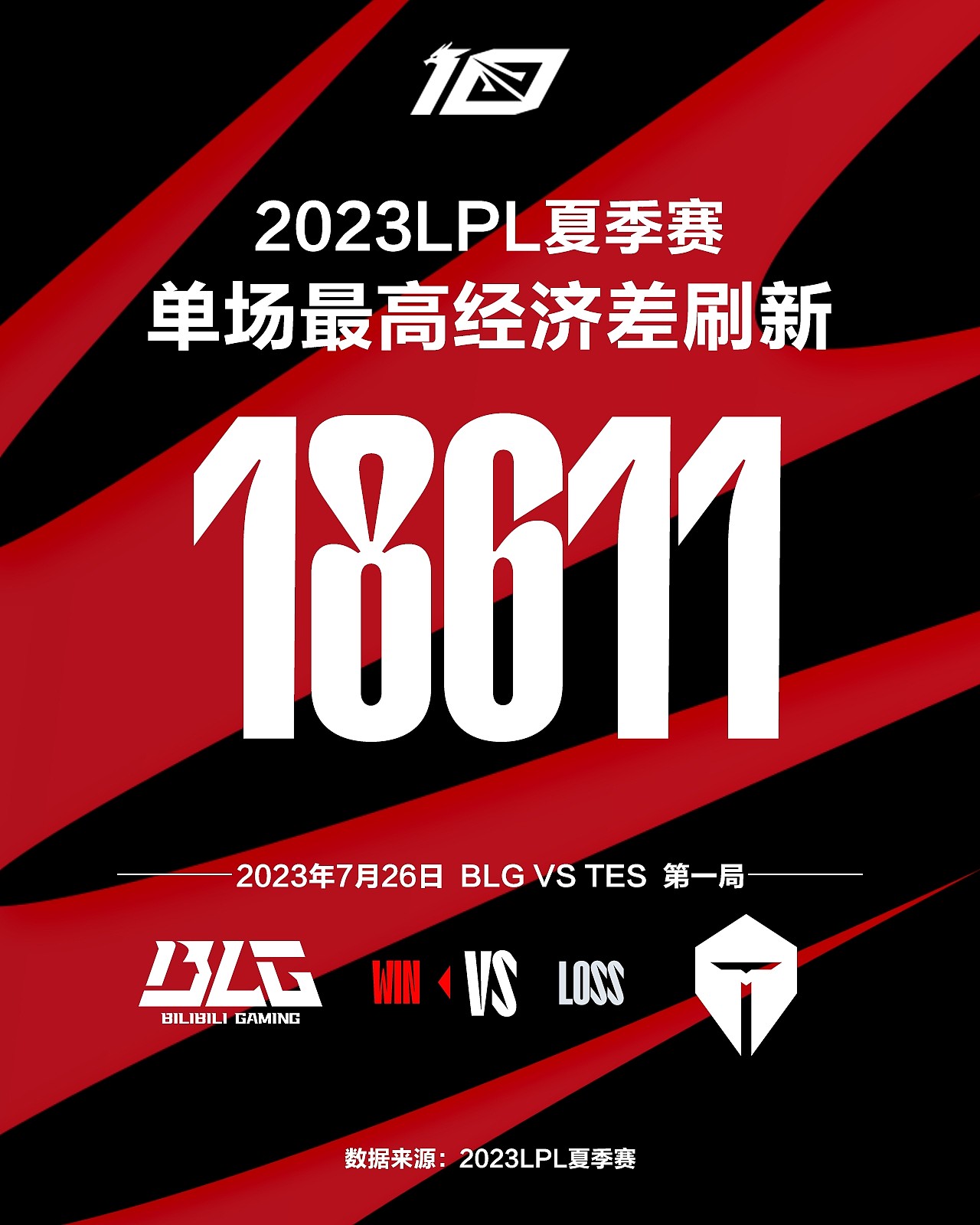 BLGvsTES首局 刷新2023LPL夏季赛单场最高经济差纪录18611 - 1