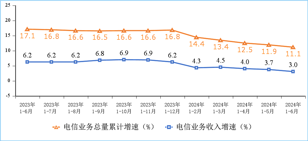 工信部：2024 上半年通信业电信业务收入累计完成 8941 亿元，同比增长 3% - 1